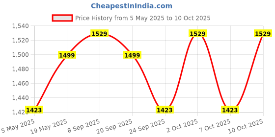 amazon.in Electronic Spices Bluetooth 100 Watt Speaker (12 inches) Multicolor Price History Graph from 5 May 2025 to 10 Oct 2025