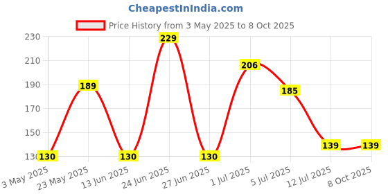 amazon.in Electronic Spices Bluetooth Amplifier Circuit Wireless for DIY Mini Boom Box Price History Graph from 3 May 2025 to 7 Oct 2025