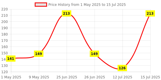amazon.in Electronic Spices Bluetooth Amplifier Circuit Wireless for DIY Mini Boom Box 5 W Price History Graph from 1 May 2025 to 15 Jul 2025