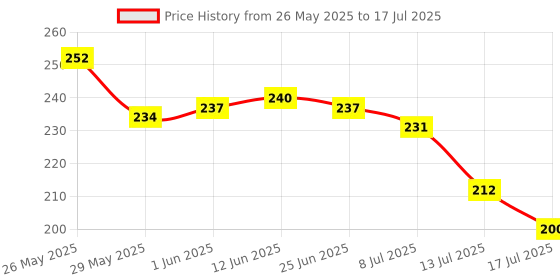 amazon.in Electronic Spices Bluetooth MP3 USB FM radio player module with double direct speaker connection pack of 1pcs Price History Graph from 26 May 2025 to 13 Jul 2025