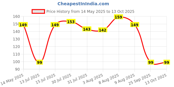 amazon.in Electronic Spices BMS 18650 Lithium Battery Protection Board (3S, 20A, 12.6V) (3S 20A BMS) Price History Graph from 14 May 2025 to 13 Oct 2025
