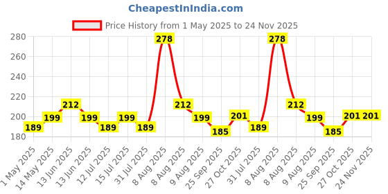 amazon.in Electronic spices BMS 18650 Lithium Battery Protection Board (3S, 20A, 12.6V) (Pack of 2) Price History Graph from 1 May 2025 to 24 Nov 2025
