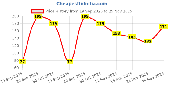 amazon.in Electronic Spices BT136-600D Transistor TRIAC 600V 4A pack of 5pcs Price History Graph from 19 Sep 2025 to 22 Nov 2025