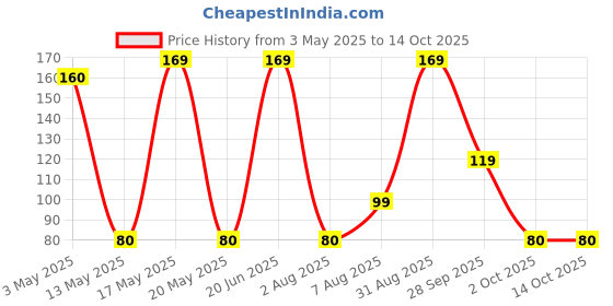 amazon.in Electronic Spices C13 10A 250V rewireable 3 pin female inlet module plug power supply socket pack of 1pcs Price History Graph from 3 May 2025 to 13 Oct 2025