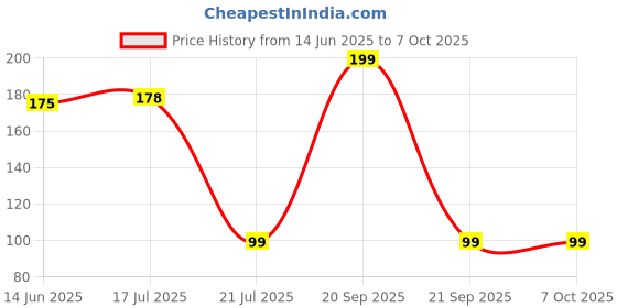amazon.in Electronic Spices C14 10A 250V panel mount 3 pin male inlet module power supply socket with fuse slot and ON/OFF switch pack of 1pcs Price History Graph from 14 Jun 2025 to 6 Oct 2025