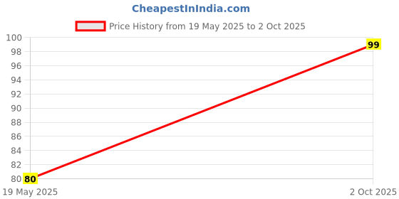amazon.in Electronic Spices C14 AC 10A 250V Panel Mount 3 Pin Male Inlet Module Adapter Power Connector Socket (Pack of 1) Price History Graph from 19 May 2025 to 2 Oct 2025
