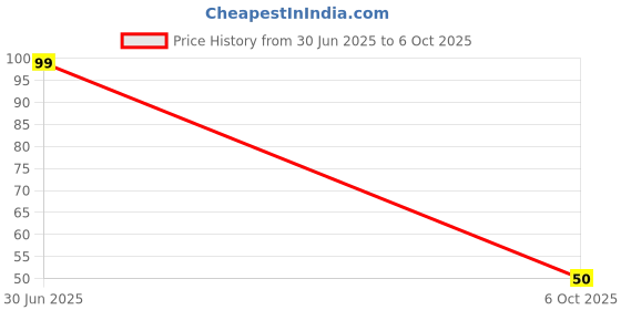 amazon.in Electronic Spices C2383 Epitaxial NPN Silicon Transistor Pack of 20pcs Price History Graph from 30 Jun 2025 to 6 Oct 2025