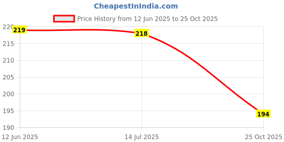 amazon.in Electronic Spices Cartridge Fit for Shure Microphone Repair Parts Microphones Cartridge Core Capsule Mic Replace & Repair (Red/Black) Price History Graph from 12 Jun 2025 to 25 Oct 2025