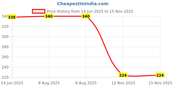 amazon.in Electronic Spices CJMCU-8406 PAM8406 Stereo Class D Audio Power Amplifier Module Development Board Price History Graph from 14 Jun 2025 to 15 Nov 2025