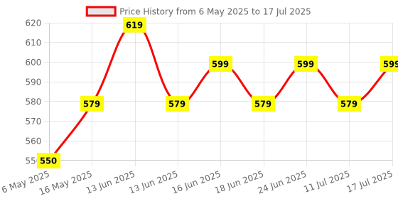 amazon.in Electronic Spices Combo of 100 Watt 4440 Ic Based Audio Amplifier Board With Bluetooth Module and Remote Price History Graph from 6 May 2025 to 17 Jul 2025