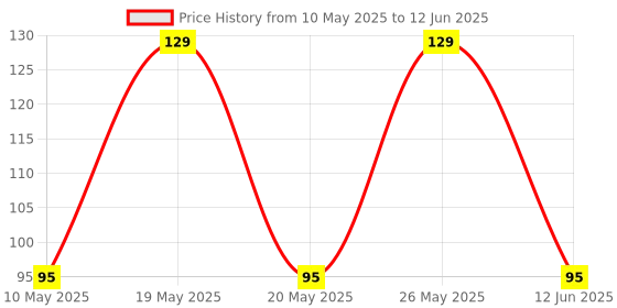 amazon.in Electronic Spices combo of (10m red and 10m black) electric wire Model Building Tools for Science Projects Working Models, DIY Science Experiment Kit electronic spices Price History Graph from 10 May 2025 to 12 Jun 2025