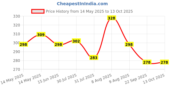 amazon.in Electronic Spices Combo of 1200 MAh Rechargeable Battery with JST Connector and 3.7V 0.5A RC Model Battery USB Charger Cable Price History Graph from 14 May 2025 to 13 Oct 2025