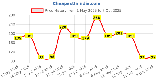 amazon.in Electronic Spices Combo of 15gm Soldering Paste Flux With 30gm 22 Swg Size Lead Free Solder Wire Reel Price History Graph from 1 May 2025 to 7 Oct 2025