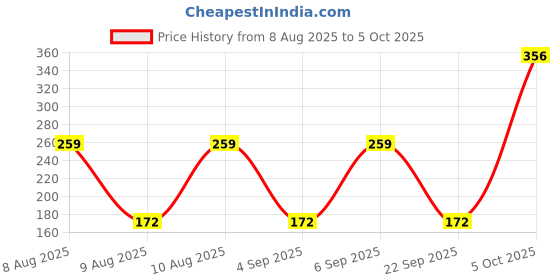 amazon.in Electronic Spices Combo of 25 watt Soldering Iron Starter kit (7-in-1) electronic spices Price History Graph from 8 Aug 2025 to 5 Oct 2025