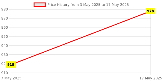 amazon.in Electronic Spices Combo of 250 W DIY 2N3773 Transistor Audio Amplifier Board with Bluetooth Module Card and Diode Bridge Kit Bluetooth FM with Remote Kit Price History Graph from 3 May 2025 to 17 May 2025