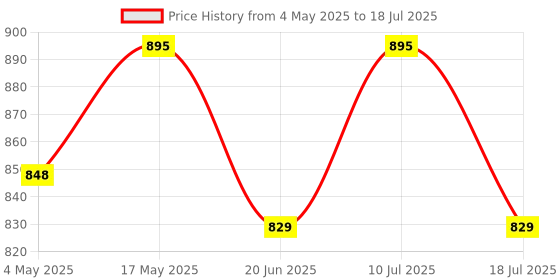 amazon.in Electronic Spices Combo of 250w 2n3055 Audio Amplifier Board With Bluetooth Module and Remote Price History Graph from 4 May 2025 to 18 Jul 2025