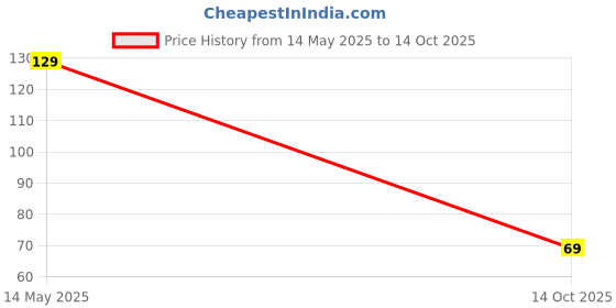 amazon.in Electronic Spices Combo of 5 type switch Slide, Push, and Rocker switch 4 pieces each for project Price History Graph from 14 May 2025 to 14 Oct 2025