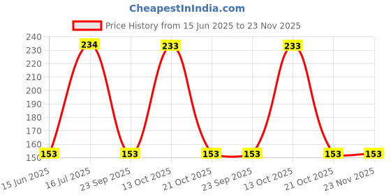 amazon.in Electronic Spices Combo of 70mm X 70mm Mini Solar Panel With Micro Dinamo Electric Motor and Piezoelectric Beep Buzzer Price History Graph from 15 Jun 2025 to 22 Nov 2025