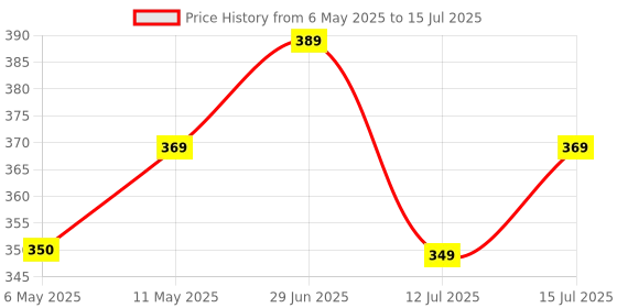 amazon.in Electronic Spices Combo of 99 x 69 Mini solar panel with Dynamo DC motor, 150mm and 40mm propeller, DPDT rocker switch and 10mm LED light Price History Graph from 6 May 2025 to 15 Jul 2025