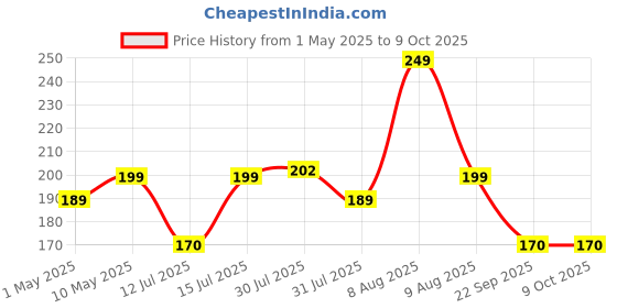 amazon.in Electronic Spices - COMBO Of 9v Battery And 9V Battery Connector -Pair Of 5 electronic spices Price History Graph from 1 May 2025 to 9 Oct 2025