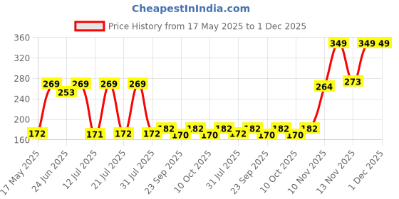 amazon.in Electronic Spices COMBO OF Blue Gear Plastic Wheel in For DC Motor DIY Model Toys 61 TOOTH + 50 TOOTH + 36 TOOTH +26 TOOTH PAIR OF 4 Price History Graph from 17 May 2025 to 1 Dec 2025