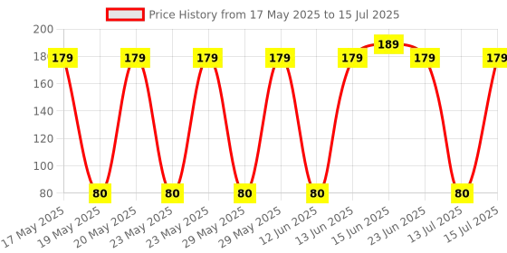 amazon.in Electronic Spices Combo of C13 and C16 10a 250v Rewireable 3 Pin Female and Male Inlet Module Price History Graph from 17 May 2025 to 15 Jul 2025