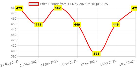 amazon.in Electronic Spices Combo of Double Shaft BO Motor and Rubber Wheels with 4CH RC remote control 27MHz circuit PCB transmitter & receiver board (9 Item) electronic spices Price History Graph from 11 May 2025 to 16 Jul 2025