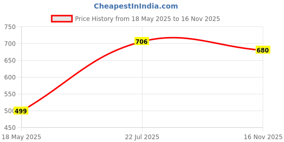 amazon.in Electronic Spices Combo of HY-4700 Powerful Diaphragm Water Pump With 14v 2a Dc Power Supply Adapter Price History Graph from 18 May 2025 to 16 Nov 2025