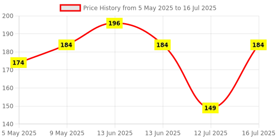 amazon.in Electronic Spices COMBO OF IR Proximity Sensor for Obstacle Sensing OR 5V One Channel Relay Module Relay Switch with Isolation High Low Level Trigger Price History Graph from 5 May 2025 to 16 Jul 2025