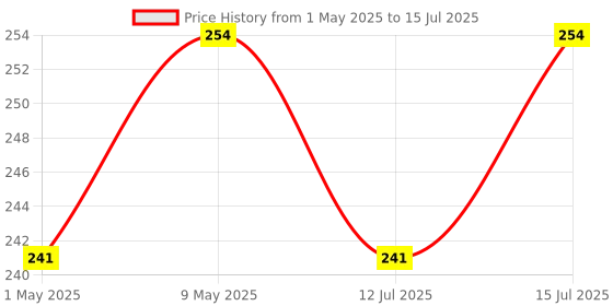 amazon.in Electronic Spices Combo of Mini 3Watt Speaker 4ohm Speaker with PAM8403 Mini 2 Channel 3W Stereo Class D Audio Power Amplifier Module Board electronic spices Price History Graph from 1 May 2025 to 15 Jul 2025