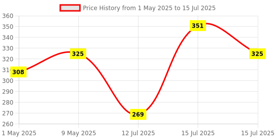 amazon.in Electronic Spices Combo of Multi Colour Electric Wire 15 m for Science Projects Model Building Tools Red, Blue, Green, Black, yellow. Price History Graph from 1 May 2025 to 15 Jul 2025