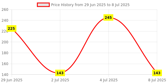 amazon.in Electronic Spices Combo of PAM8403 with Bluetooth Stereo Audio Receiver and Charger Module Micro USB 5V 1A Lithium Battery Charging Converter Price History Graph from 29 Jun 2025 to 8 Jul 2025