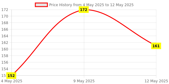 amazon.in Electronic Spices Combo of PAM8403 with Bluetooth Stereo Audio Receiver and Charger Module Micro USB 5V 1A Lithium Battery Charging Converter, Multicolour Price History Graph from 4 May 2025 to 12 May 2025