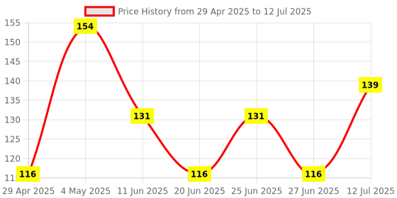 amazon.in Electronic Spices COMBO of PAM8403 with Bluetooth Stereo Audio Receiver, Multicolour Price History Graph from 29 Apr 2025 to 12 Jul 2025