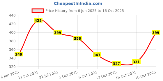 amazon.in Electronic Spices Combo of Single Shaft BO Motor and Rubber Wheels Smart Car Robot Gear Motor with Male to male Jumper Wire and 4AA Cell Holder||DIY PROJECTS|| electronic spices Price History Graph from 6 Jun 2025 to 13 Oct 2025
