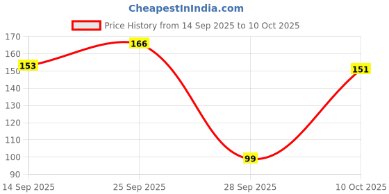 amazon.in Electronic Spices Combo Of Switches 5types Switches Rocker, Push, Toggle, Slide switches for School & Collages Projects, Experiments, Drone, (5 TYPE 4pcs Each) Price History Graph from 14 Sep 2025 to 10 Oct 2025