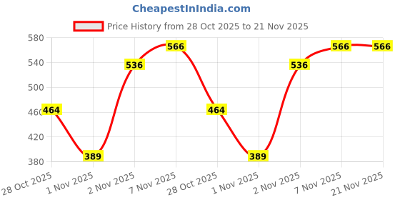 amazon.in Electronic Spices Combo of W1209 50~100 digital temperature controller thermostat with 3inch fan + 12v 1amp adapter + dc pin Price History Graph from 28 Oct 2025 to 20 Nov 2025
