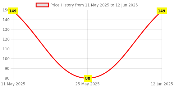 amazon.in Electronic Spices Continuity Tester with red indicator CT-203 for electronic projects Price History Graph from 11 May 2025 to 12 Jun 2025