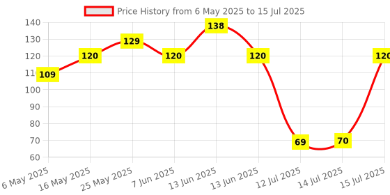 amazon.in Electronic Spices CT-103 Continuity Tester with Indicator Light, Test Leads, Long Probe for Continuity Car Voltage Price History Graph from 6 May 2025 to 15 Jul 2025