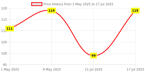 amazon.in Electronic Spices CT103 Continuity Tester with indicator red led for project or electronic works electronic spices Price History Graph from 1 May 2025 to 11 Jul 2025