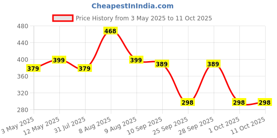 amazon.in Electronic Spices D06F-12SM Brushless 12V 0.10A Air Blower Fan WithSpeed Controller (Pack of 1) Price History Graph from 3 May 2025 to 10 Oct 2025