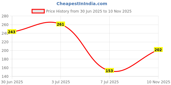 amazon.in Electronic Spices D120533v 12v Dc to 5v-3.3v Dc 3a Step Down Converter Module Lcd Power Board Price History Graph from 30 Jun 2025 to 10 Nov 2025