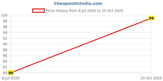 amazon.in Electronic Spices D882 General-Purpose NPN Transistors pack of 10 Price History Graph from 8 Jul 2025 to 25 Oct 2025