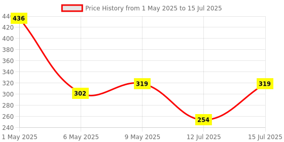 amazon.in Electronic Spices DC 12V 2 x 30W 2.0 Dual Channel Digital Power Amplifier Board Price History Graph from 1 May 2025 to 15 Jul 2025
