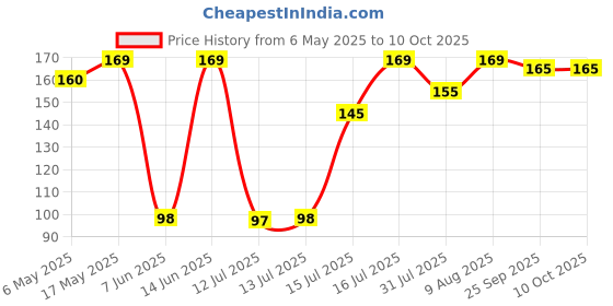 amazon.in Electronic spices DC 12V Cooling Fan for PC Case, CPU Cooler with 3 Inches Grill Price History Graph from 6 May 2025 to 10 Oct 2025