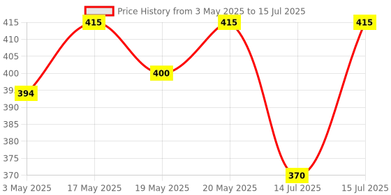 amazon.in Electronic Spices DC 12V RF Transmitter Remote Controls with Wirleless Remote Control Switch Price History Graph from 3 May 2025 to 15 Jul 2025