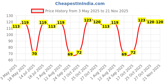 amazon.in Electronic Spices DC 12V Solar SMD LED Crystal White Bulb High Brightness with 1 Pair Alligator Connector Price History Graph from 3 May 2025 to 21 Nov 2025