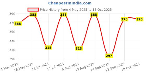 amazon.in Electronic Spices DC 3-9V Double Side Mini Water Pump, 1M Pipe, Battery Holder, Switch, Starter Kit Price History Graph from 4 May 2025 to 18 Oct 2025