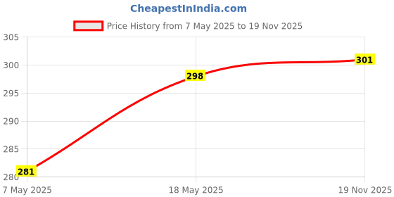 amazon.in Electronic Spices DC 3-9V Double Side Mini Water Pump, 1M Pipe, Battery Holder, Switch, Starter Kit Price History Graph from 7 May 2025 to 19 Nov 2025