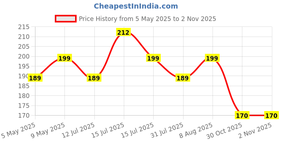 amazon.in Electronic Spices DC 3-9V Double Side Mini Water Pump, 1M Pipe, Battery Holder, Switch, Starter Kit for DIY Electronic Projects (Multicolour) Price History Graph from 5 May 2025 to 30 Oct 2025